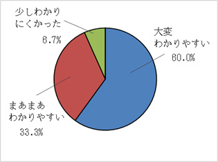 講師の説明はどうでしたか?