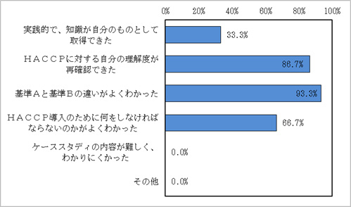 今回、3題のケーススタディに取り組まれていかがでしたか?〔複数回答〕
